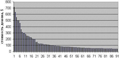 Сто самых дорогих домена, проданных в 2006 году