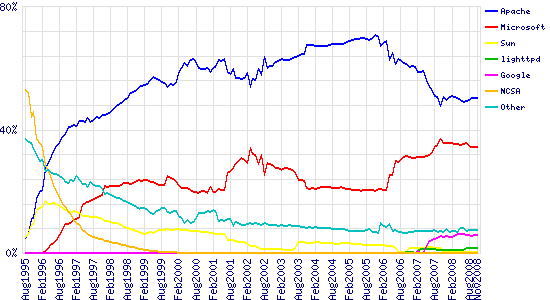       1995  2008 