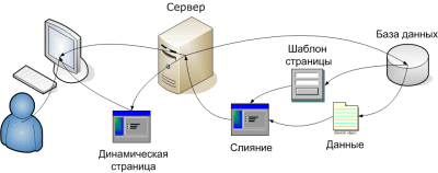 динамический сайт