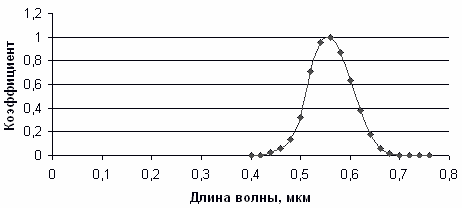кривая относительной спектральной чувствительности глаза при дневном свете