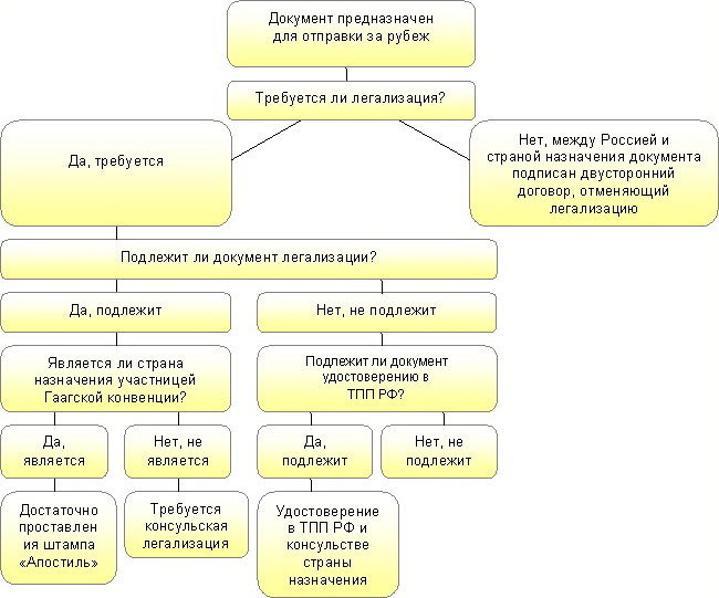 Общая схема процесса легализации документов