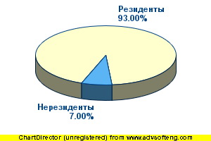 Регистрация доменов резидентами и нерезидентами Российской Федерации