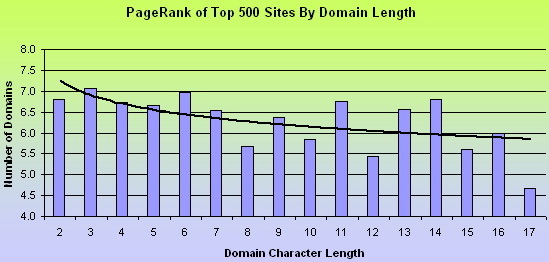 PageRank среди 500 топ сайтов по версии alexa.com по длине имени домена.