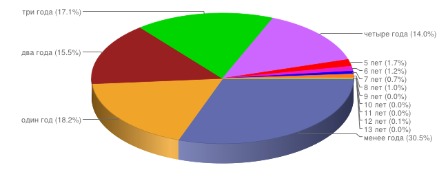 Возраст доменов в зоне SU на март 2012 года