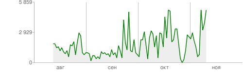 Сканирование сайта роботом Googlebot - пример статистики