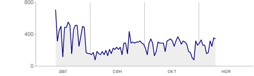 Сканирование сайта роботом Googlebot - пример статистики