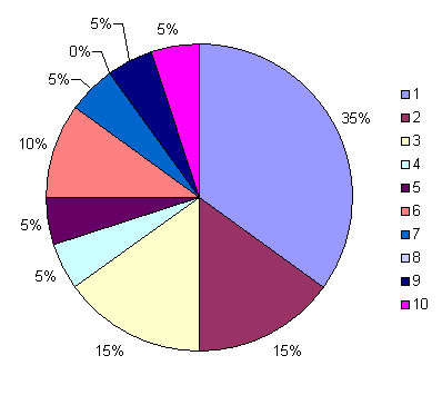 Основные статьи дохода веб-студий в 2005-2006гг.