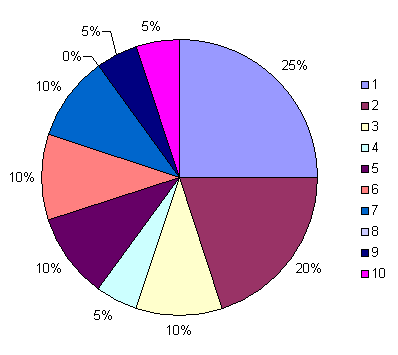Основные статьи дохода веб-студий в 2007-2008гг.
