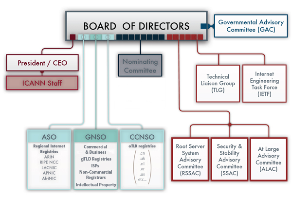 Организационная структура ICANN