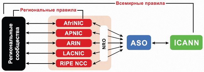 Процесс разработки правил Интернета