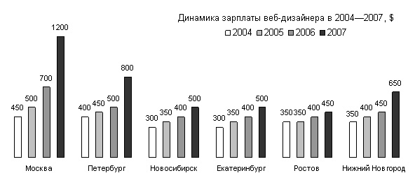 динамика зарплаты веб-дизайнера в 2004-2007 году