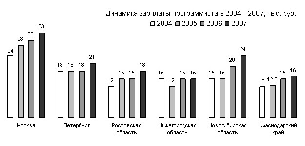 динамика зарплаты программиста в 2004-2007 году