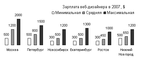 Зарплата веб-дизайнера в 2007 году