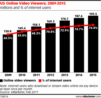 Рост популярности Интернет-видео в США