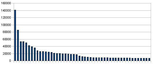 Частота запросов по ключевому слову "недвижимость" в декабре 2008г. в Yandex